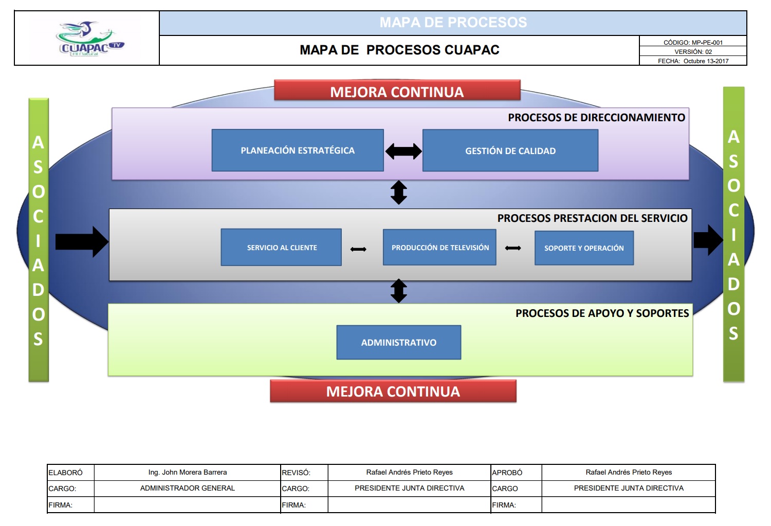 mapa de procesos